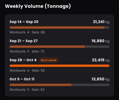 Weekly volume in tonnage per week, with the best week marked